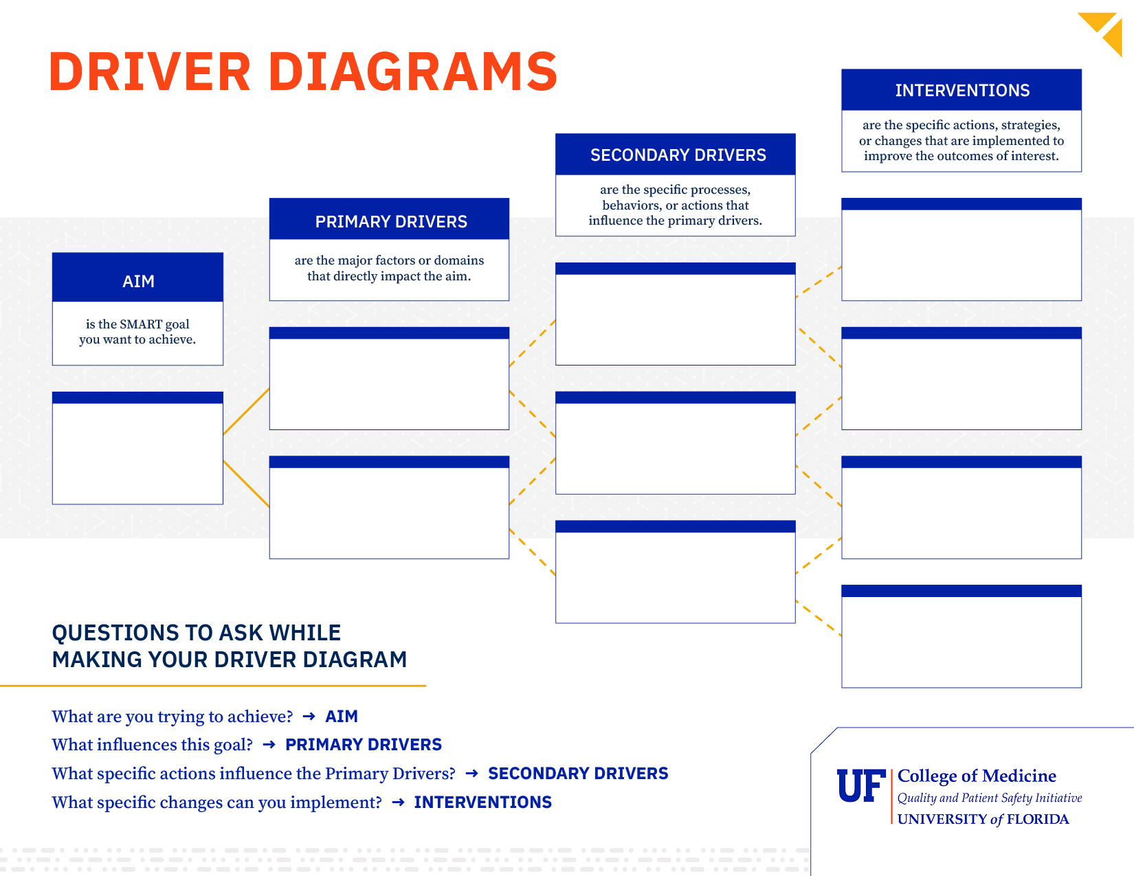 Preview of Driver Diagram worksheet template