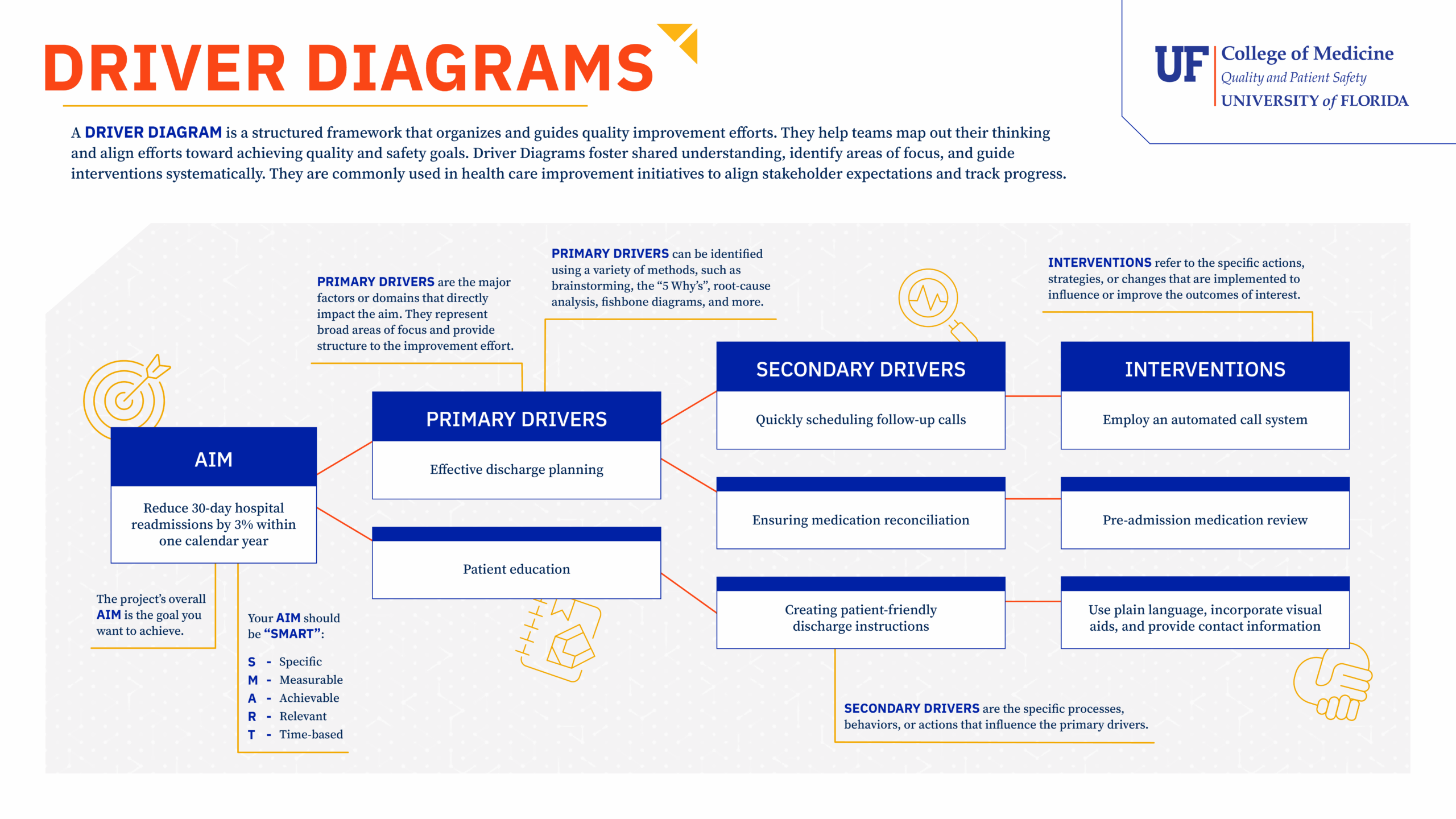 Preview of Driver Diagram Infographic