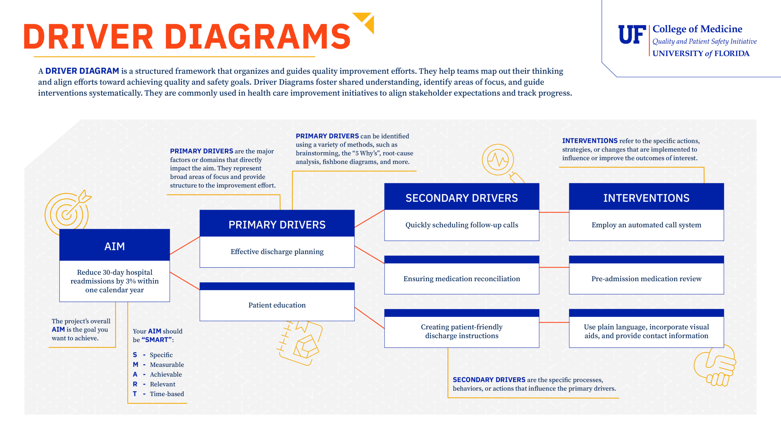 Preview of Driver Diagram Infographic