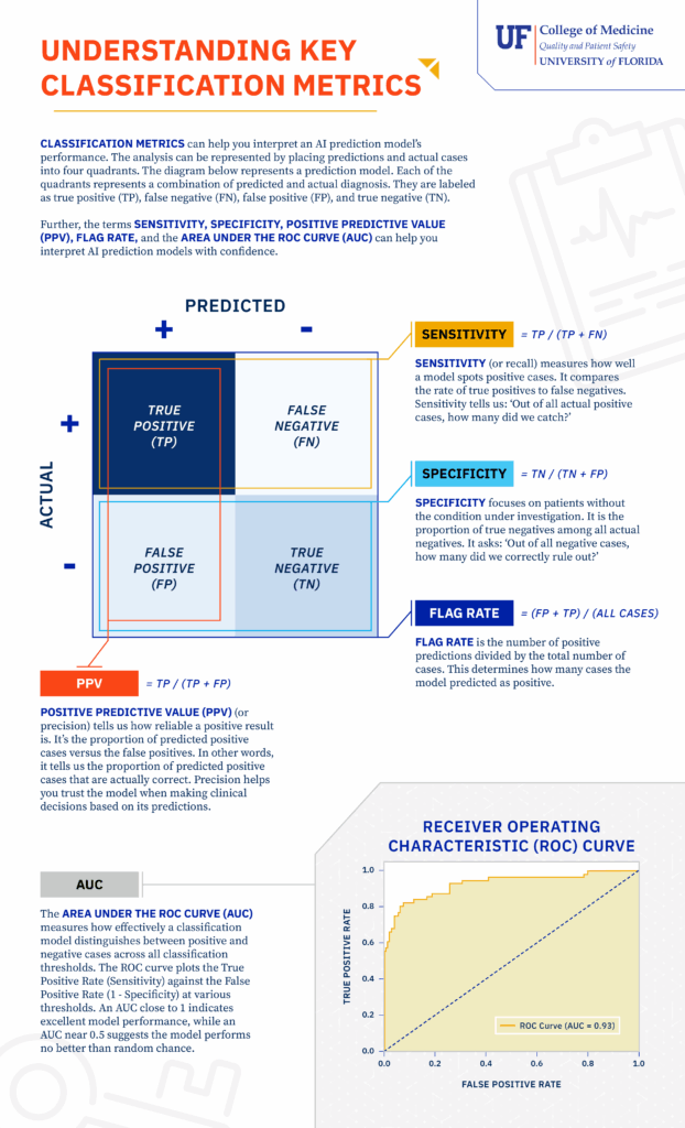 Preview of Understanding Key Classifications Metrics file