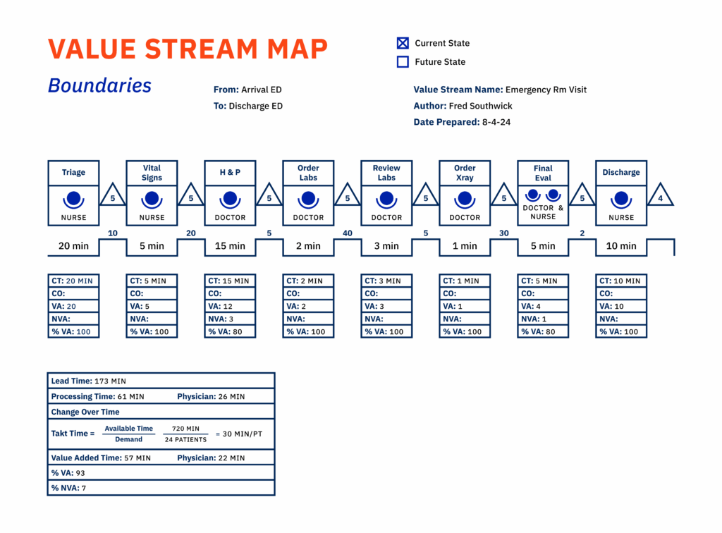Preview for Value Stream Mapping