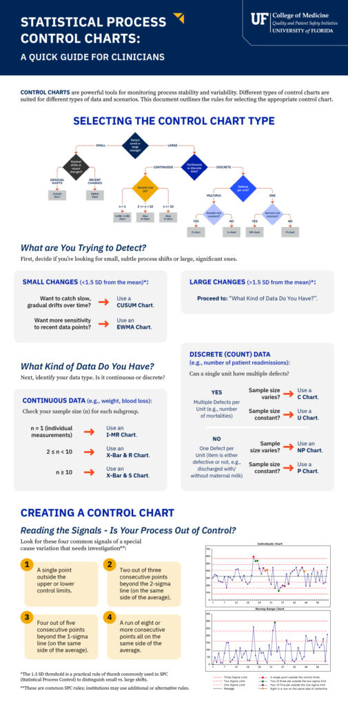 This one-page infographic serves as a quick visual reference to guide your control chart selection. It distills the decision process into two key steps: determining if you need to detect small or large changes, then identifying whether your data is continuous or discrete. The guide also includes a summary of the four most common signals used to identify when a process is out of control.