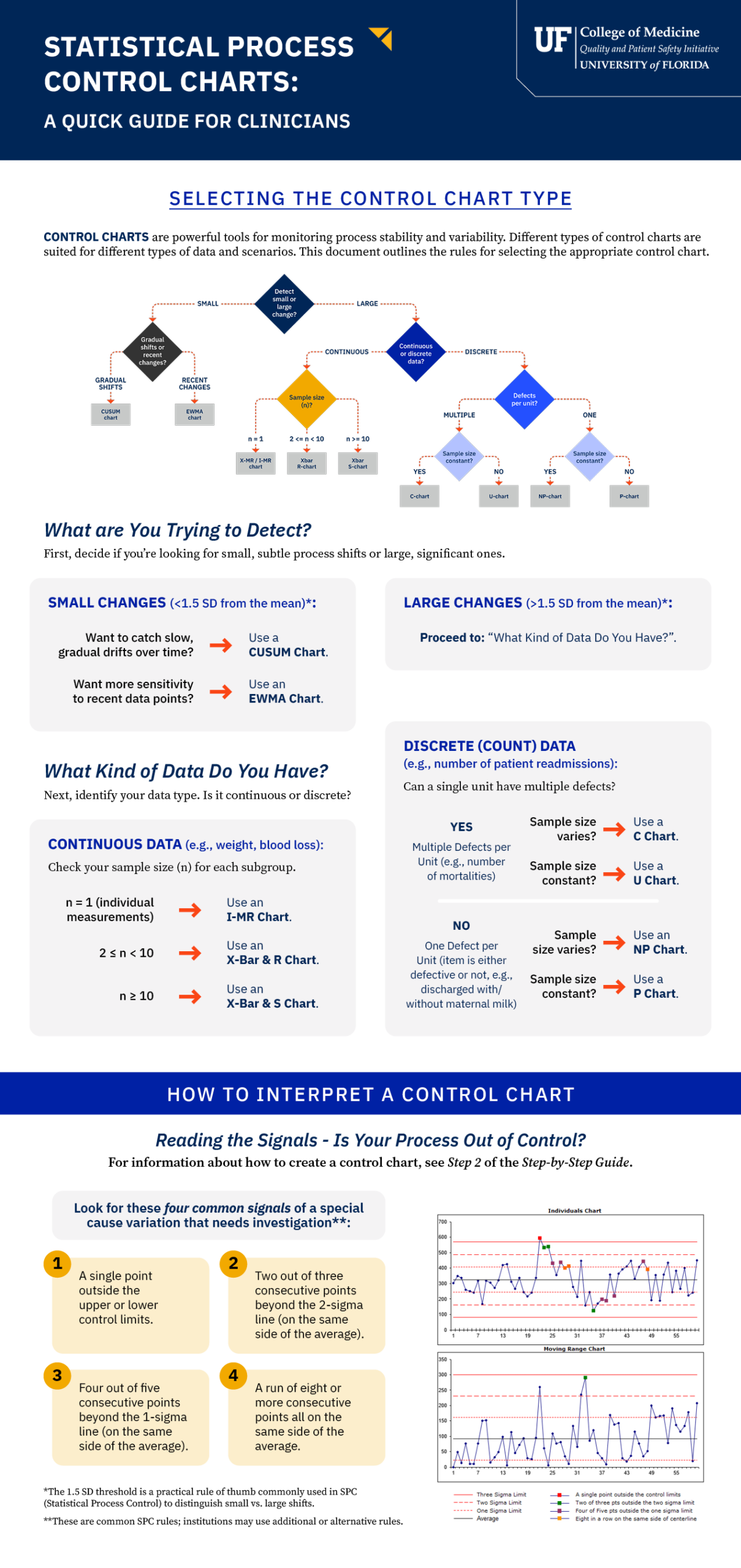 This infographic helps you distill the control charts process into two key steps: selecting the control chart type, and interpreting the control chart data.