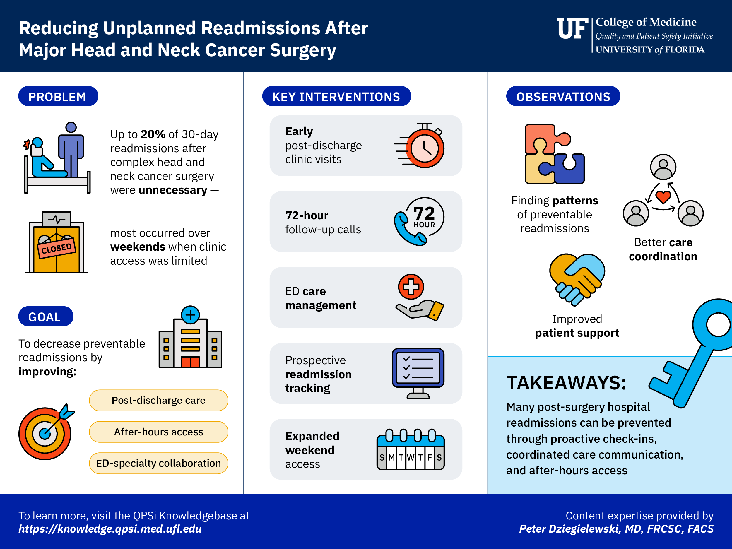 Preview of 30-Day Unplanned Readmissions Visual Summary