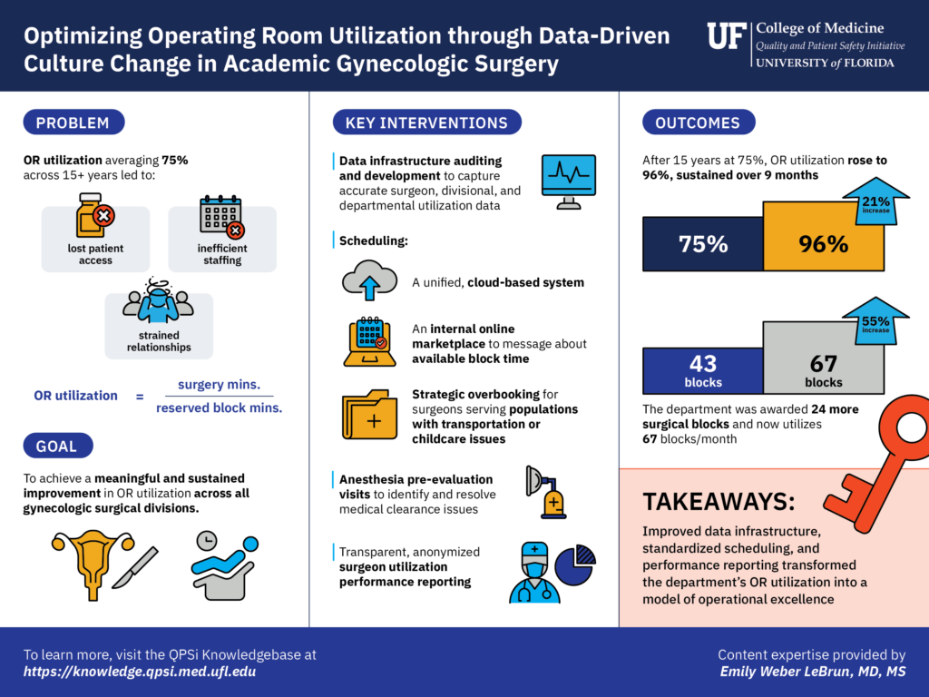 Visual Summary of OR Utilization Case Study